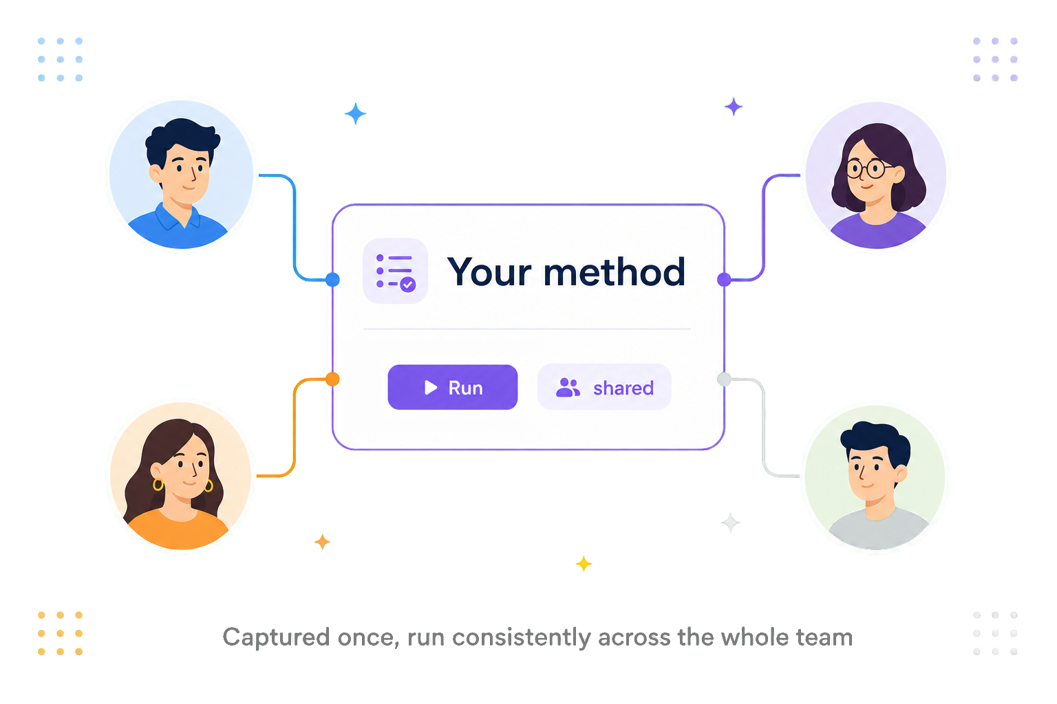 A captured method shared and run consistently across the whole research team