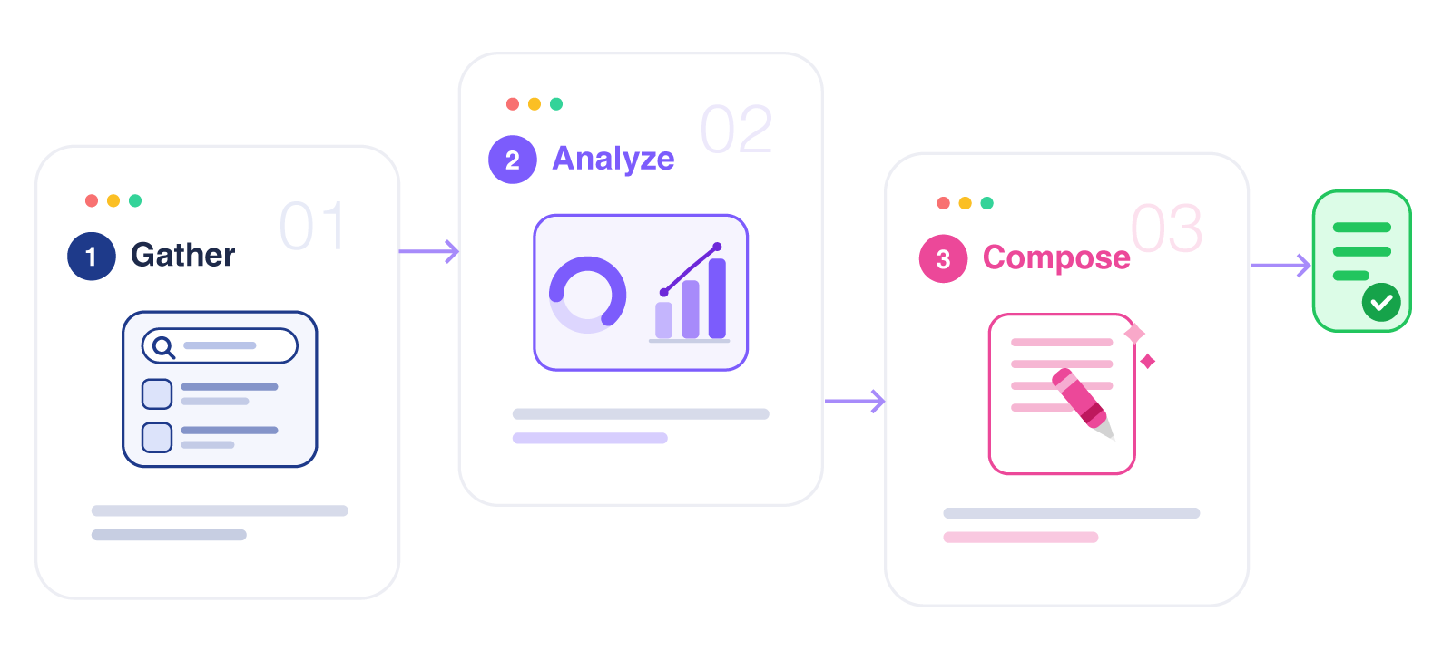 Small agents for Gather, Analyze, and Compose chained into an end-to-end workflow