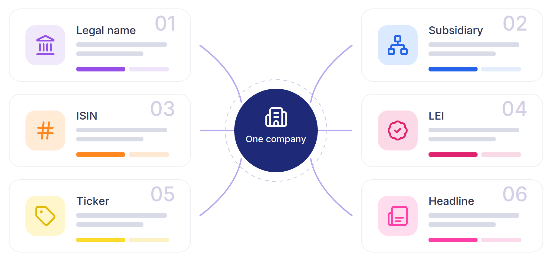 Entity master resolves legal names, subsidiaries, ISINs, LEIs, tickers, and headlines to one company