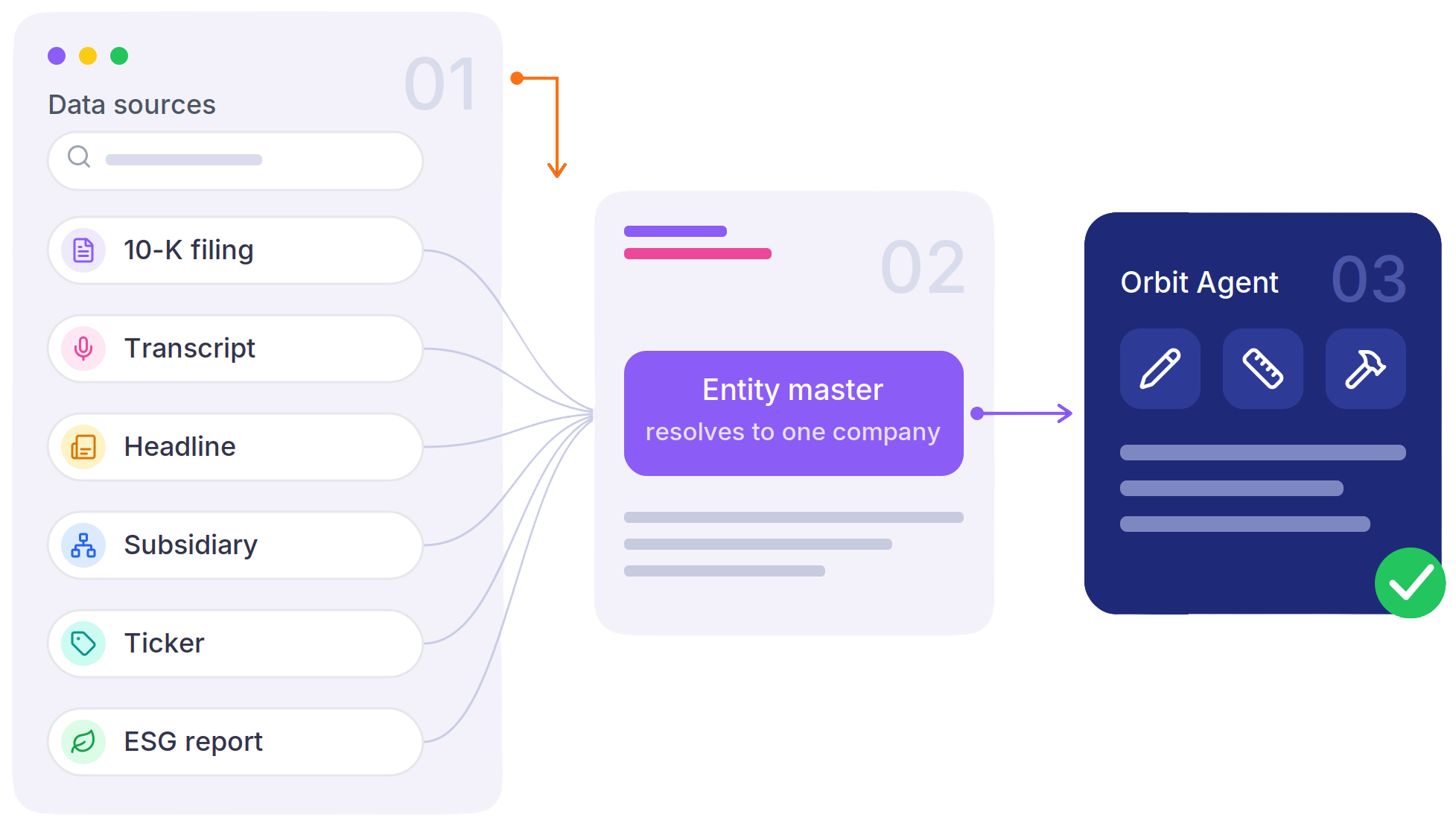 Orbit Knowledge Base connects data sources to an entity master and Orbit Agent